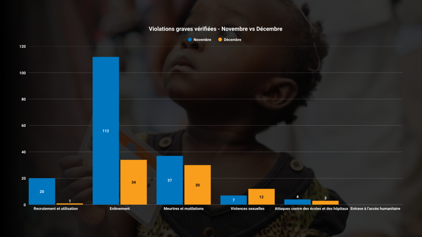 En décembre 2025, la section Protection de l’enfant a documenté 80 violations touchant 63 enfants (dont 20 filles), soit une baisse de 56 % par rapport à novembre.